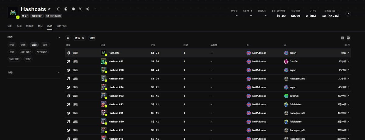 A screenshot of the Hashcats NFT collection on a marketplace showing recent mint transactions, including "Hashcats" at $1.24 minted by arggvn, "Hashcat #27" at $1.24 by 0fcff64, and "Hashcat #28" at $1.24 by arggvn, with older listings like "Hashcat #23-#18" priced at $0.41. The image illustrates the progressive price increase of the NFTs as more are minted, supporting the post's note that the big shot minted the 6th Hashcat in a group chat where everyone was reflecting on something sad.