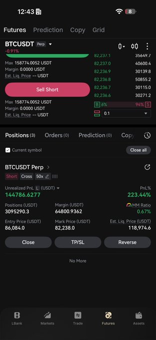 A mobile futures trading screen shows an open BTCUSDT perpetual short position with a PnL of about +223.44% and 144,786.6277 USDT unrealized profit. The position lists an entry price of 86,084.0 USDT and a mark price of 82,238.0 USDT, supporting the post’s claim of holding the short since around $86K amid a large gain.