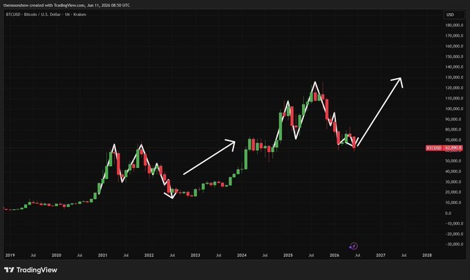 A TradingView monthly BTC/USD candlestick chart from 2019-2028 showing price action with white arrows indicating an upward trend toward $130,000, with a zigzag pattern traced over the price movements.