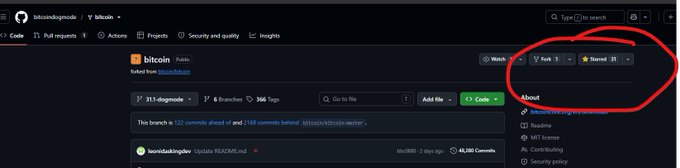 A GitHub repository page for 'bitcoin/bitcoin' Public, with a red circle hand-drawn around the 'Fork 1' and 'Starred 3' buttons in the upper right area.