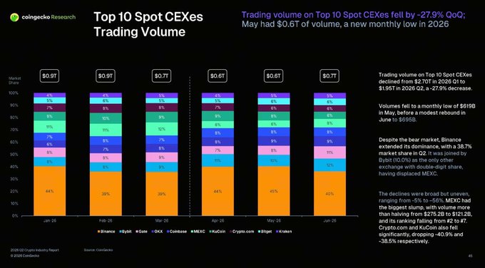 A CoinGecko Research chart titled 'Top 10 Spot CEXes Trading Volume,' showing a stacked bar graph from January to June 2026 with Binance market share ranging from 38% to 44%, and noting a -27.9% QoQ decline in trading volume to $0.6T.