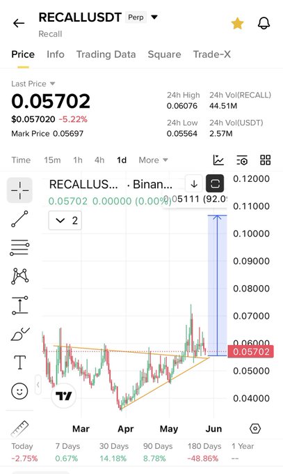 The image shows a screenshot from an app that displays a stock chart, likely used by traders or investors. The chart has a diagonal line going up and down, indicating the price movement of a particular stock over time. The text in the image suggests that the stock is currently at a low point, which might be an opportunity for those who are patient enough to wait for it to recover before buying more shares.
