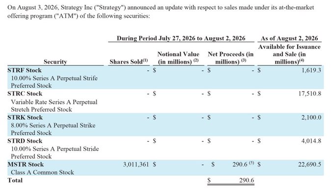 A financial table from Strategy Inc announcing an update on August 3, 2026 regarding its at-the-market (ATM) offering program, listing securities such as STRF, STRC, STRK, STRD, and MSTR Stock with shares sold totaling 3,011,361 and net proceeds of $290.6 million.