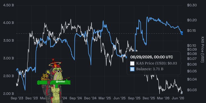 The image shows a dual-axis chart tracking Kaspa (KAS) exchange holdings (blue line) declining from ~4.0B to 3.71B against the KAS/USD price (white line) falling to $0.03 as of 06/29/2026. It visually supports the post's observation that despite the price drawdown, exchange balances are not spiking—instead drifting lower—which contradicts the typical pattern of panic-driven deposits to exchanges.