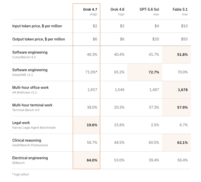 The image shows a comparison table of AI model benchmarks across four models—Grok 4.7 xhigh, Grok 4.6 high, GPT-5.6 Sol max, and Fable 5.1 max—detailing their pricing ($2/$6, $2/$6, $4/$20, and $10/$50 per million input/output tokens respectively) and performance across categories including software engineering, office work, terminal work, legal work, clinical reasoning, and electrical engineering. It illustrates the post's point that Grok 4.7 maintains the same $2/M input and $6/M output pricing as Grok 4.6 while delivering improved benchmark scores across most categories, such as a notable jump in legal work (15.8% → 19.6%) and multi-hour terminal work (20.3% → 38.0%).