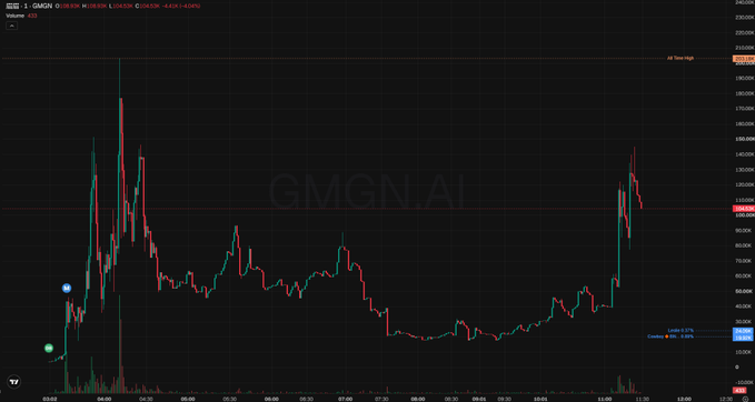 A cryptocurrency trading chart for GMGN/WETH on the LON chain showing price action with red and green candlesticks.