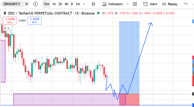 A Binance perpetual contract chart for ZRO/USDT displays a 15-minute candlestick pattern with blue arrows indicating a potential bullish breakout from a consolidation zone.