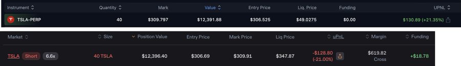 A trading dashboard displays a TSLA-PERP position with a quantity of 40, a mark price of $309.797, and a UPNL of +$130.89 (+21.35%), along with a TSLA short trade at 6.6x leverage showing -$128.80 (-21.00%) unrealized PnL and +$18.78 in funding. The image illustrates the user's hedged TSLA arbitrage strategy, showing a long position on Variational and short on Phoenix, with the $18.78 funding payout matching the claimed $19 funding reward.