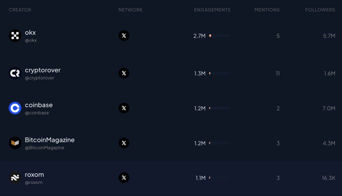 A social media analytics dashboard showing crypto creators on X: okx (2.7M engagements, 5.7M followers), cryptorover (1.3M, 1.6M), coinbase (1.2M, 7.0M), BitcoinMagazine (1.2M, 4.3M), and roxom (1.1M, 16.3K).