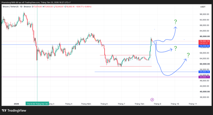 A Bitcoin (BTC/USDT) TradingView chart from Binance showing price at $74,218.84 with blue annotations indicating potential future price movements marked by question marks.