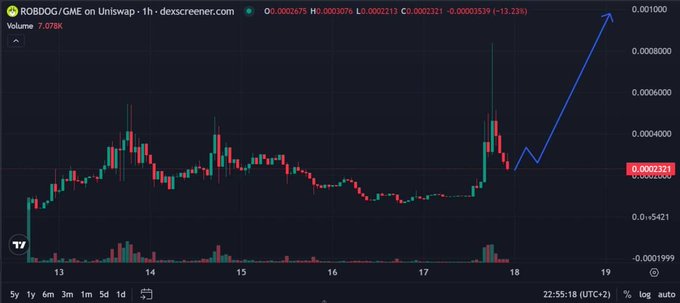 The image is a 1-hour candlestick chart of $ROBDOG/GME on Uniswap from dexscreener.com, showing the token's price recently declining to 0.0002321 (down 13.23%) after a peak that pushed market cap near $800K, with a blue arrow predicting a sharp recovery toward 0.001000. The chart visually supports the post's claim of a healthy pullback after the hype-driven spike, suggesting a potential bounce from the lower level.