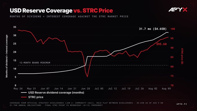 A line graph titled 'USD Reserve Coverage vs. STRC Price' from APX, showing two trend lines from May to August, with the white line reaching 31.7 mo ($4.65B) and the red line ending near $95.60.
