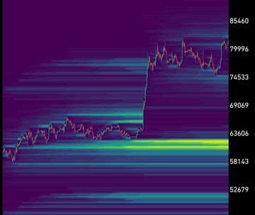 A Bitcoin (BTC) liquidation heatmap showing price levels from 52,679 to 85,460, with a prominent bright yellow horizontal band around the 63,606 level indicating a major liquidation zone where a sharp upward price spike has occurred—cautioning traders about potential volatility around these dense liquidation clusters.