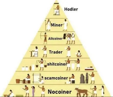 An Egyptian-themed pyramid hierarchy ranks crypto investors from "Hodler" at the top down to "Nocoiner" at the bottom, with "Miner" and "Altcoiner" in the upper tiers and "scamcoiner" and "Trader" below. The post "we diamond hands top the chain" aligns with the pyramid structure, where Hodlers occupy the apex, reinforcing the idea that those who hold their crypto are at the pinnacle of the crypto hierarchy.