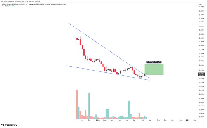 A TradingView candlestick chart for "ENAUSD" showing a descending channel pattern with a projected upward move of (+47.21%) to 0.03143.