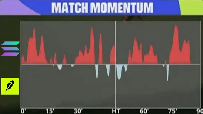 A sports analytics graphic titled 'MATCH MOMENTUM' displaying a red and blue area chart tracking performance across a 90-minute match timeline, featuring Solana and leaf logos.