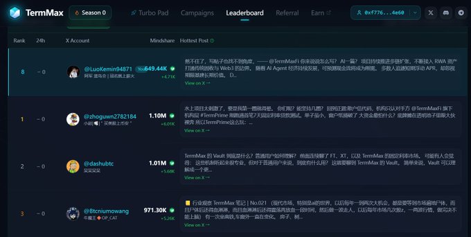 A leaderboard from the TermMax 'Season 0' campaign showing top X (Twitter) accounts and their Mindshare with Chinese posts and rankings like @LuoXemin94871 and @zhaojun2782184.