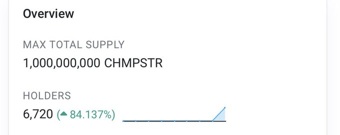 Cryptocurrency overview panel displaying a max total supply of 1,000,000,000 CHMPSTR with 6,720 holders, showing an 84.137% increase.