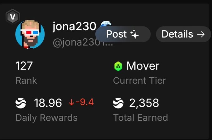 A social media profile for 'jona230' (@jona2301...) showing a rank of 127, Mover current tier, 18.96 daily rewards (down -9.4), and 2,358 total earned.