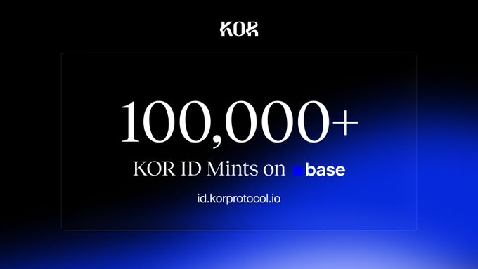A dark promotional graphic with a blue gradient displays the KOR logo above the headline "100,000+" and the text "KOR ID Mints on base" alongside the URL "id.korprotocol.io," celebrating the milestone of surpassing 100,000 mints on the Base blockchain referenced in the accompanying post about the project's rapid growth from 50,000 to over 100,000 KOR ID mints.