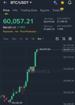 A Binance app screenshot shows BTC/USDT trading at $60,057.21, up 1.89% in the last 24 hours with a 24-hour high of $60,070.00 and low of $57,800.19, illustrating Bitcoin's rebound as noted in the post about crypto rallying on Fed Chair Kevin Warsh's comments that inflation risks are easing.