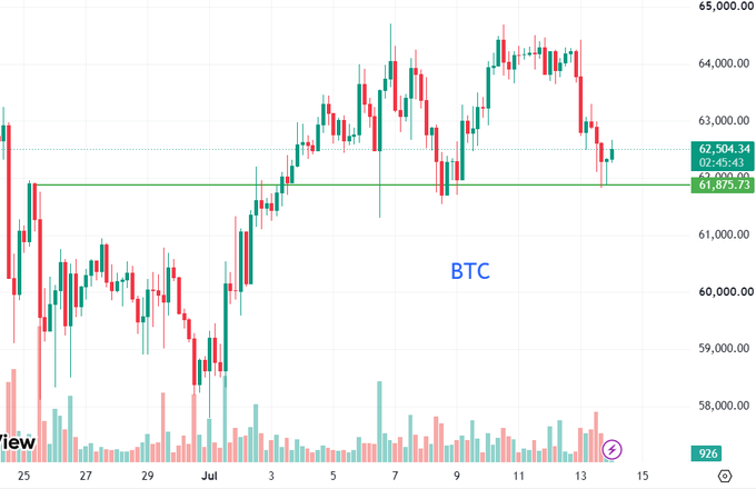 A financial candlestick chart labeled 'BTC' (Bitcoin) showing price movements between 58,000 and 65,000, with current price indicators at 62,504.34 and a percentage change of +2.45% over a timeframe ending around July 15.
