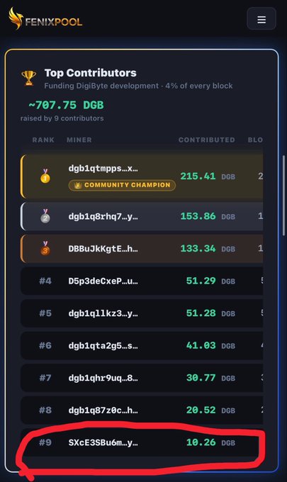 A screenshot from FENIXPOOL showing a "Top Contributors" leaderboard for DigiByte (DGB) development funding, with "~707.75 DGB raised by 9 contributors" and the #9 contributor "SXcE3SBu6m...y..." (10.26 DGB) circled in red.
