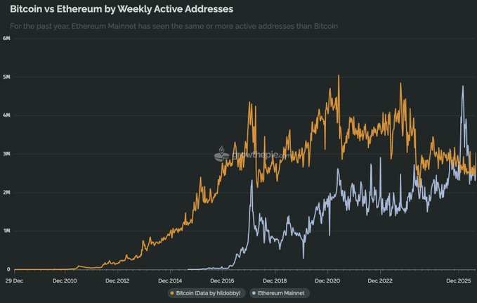 A line chart titled 'Bitcoin vs Ethereum by Weekly Active Addresses' from Growtheclean, showing Bitcoin (orange) consistently above Ethereum Mainnet (blue) in weekly active addresses from 2010 to 2025.