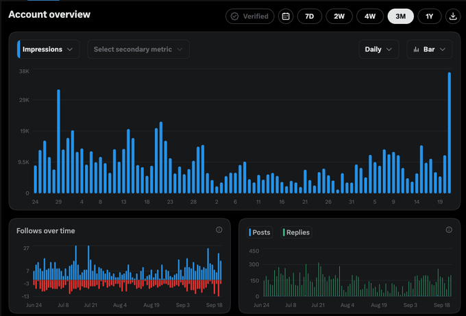 A Twitter/X analytics dashboard showing account overview with Impressions bar chart (38K peak), Follows over time chart, and Posts/Replies chart over a 3-month period.
