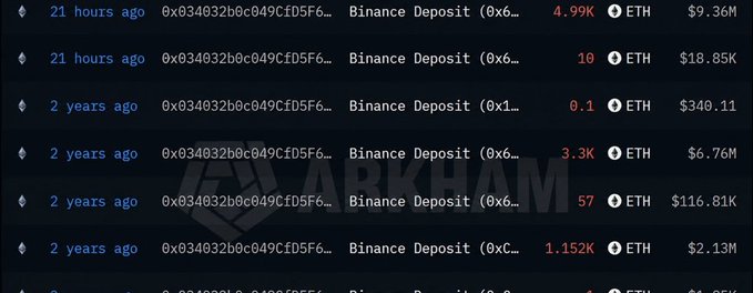 A cryptocurrency transaction history showing multiple "Binance Deposit" entries in ETH with various USD values including $9.36M, $18.85K, and $2.13M.