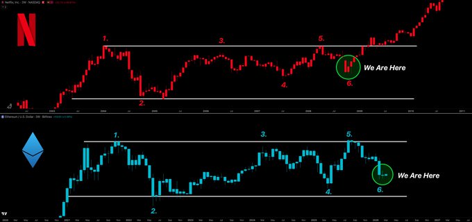 A chart comparison shows Netflix (top) and Ethereum (bottom) displaying nearly identical price patterns, with both assets testing a six-year range boundary multiple times (numbered 1-6) before Netflix broke out and surged, marked with green "We Are Here" circles suggesting Ethereum is at the same breakout point.
