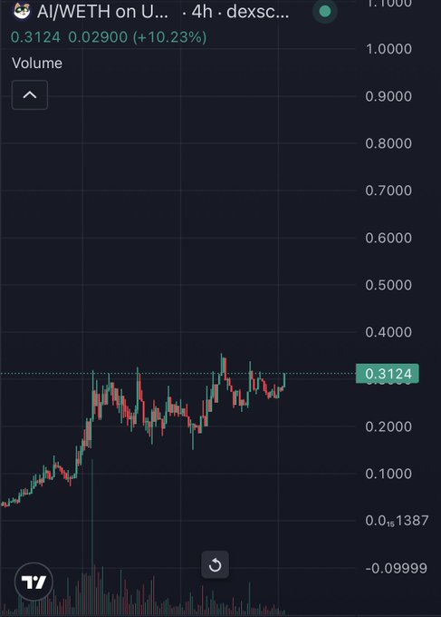 A candlestick chart of the AI/WETH trading pair on Uniswap (4h timeframe, dexscr) shows a price of 0.3124 WETH with a +10.23% gain, illustrating the "ticking time bomb to the upside" as the price consolidates near recent highs following a strong uptrend from ~0.08 WETH.