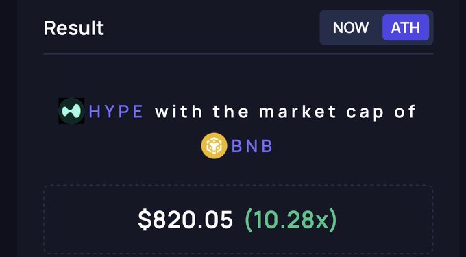 A dark-themed comparison graphic labels HYPE as a token with the market cap of BNB. It shows a projected result of “$820.05 (10.28x),” highlighting the post’s thesis that HYPE could reach BNB’s market capitalization.