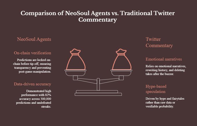 An infographic titled 'Comparison of NeoSoul Agents vs. Traditional Twitter Commentary' highlighting NeoSoul's on-chain verification and data-driven accuracy against Twitter's emotional narratives and hype-based speculation.