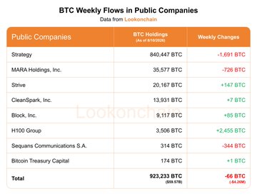 The image presents "BTC Weekly Flows in Public Companies" for August 3–August 9, 2026, showing that Strategy holds the largest BTC reserves at 840,447 BTC despite a weekly decrease of 1,891 BTC, while MARA Holdings, Strive, and CleanSpark also reduced their holdings, offset by increases from Block (-85 BTC), H100 Group (+2,455 BTC), and others, resulting in a total public company reduction of 66 BTC from 923,289 BTC overall.