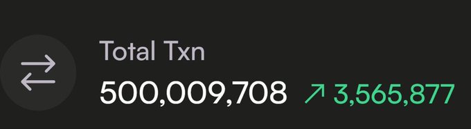 A graphic shows the "Total Txn" counter for Monad Mainnet at 500,009,708, with a green upward arrow indicating an increase of 3,565,877, aligning with the post celebrating 500 million transactions on Monad Mainnet.