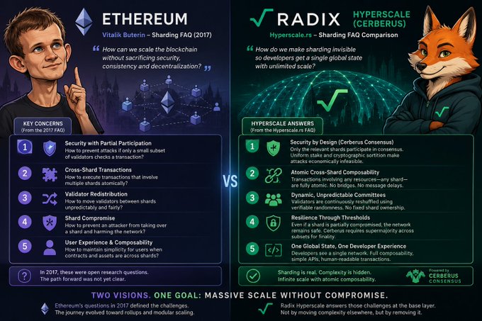 The image presents a side-by-side comparison between Ethereum's 2017 Vitalik Buterin sharding FAQ questions and Radix Hyperscale (Cerberus) solutions, highlighting five key concerns like security, cross-shard composability, and validator redistribution alongside Radix's Cerberus Consensus answers, emphasizing "Two Visions. One Goal: Massive Scale Without Compromise."