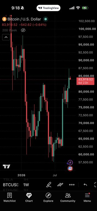 A TradingView screenshot of the BTC/USD weekly chart shows Bitcoin trading at $83,919.52 (down 0.64%) after closing above the May high near $87,500, with recent candles breaking past previous resistance on the 200-week moving average.