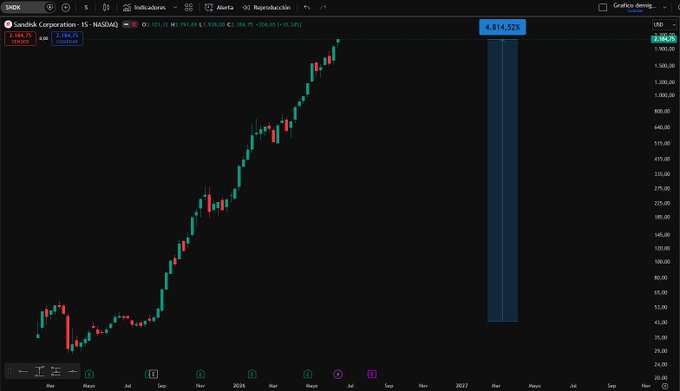 The image shows a stock chart with a large upward trend showing an increase of more than 7,500% over 15 months. This indicates significant gains in value for the stock market investment, which has now reached $3.76 million. The post suggests that such huge gains are not rare and could be possible for anyone who invested. It also talks about giant opportunities that still exist in the markets but emphasizes the importance of timing and making informed decisions to take advantage of these opportunities.