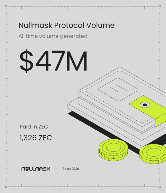 The image displays a statistic card titled "Nullmask Protocol Volume" showing "$47M" as the all-time volume generated, with "1,326 ZEC" paid out, illustrating the social media announcement of Nullmask's accelerating activity, including $47M in protocol volume and ZEC reward payouts.