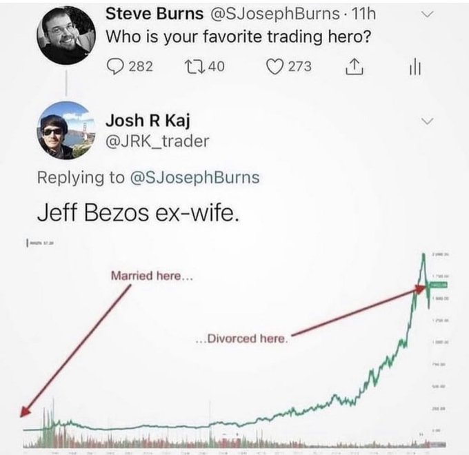 A Twitter exchange where Steve Burns asks 'Who is your favorite trading hero?' and Josh R Kaj replies 'Jeff Bezos ex-wife,' accompanied by an AMZN stock chart marked 'Married here...' and '...Divorced here.'
