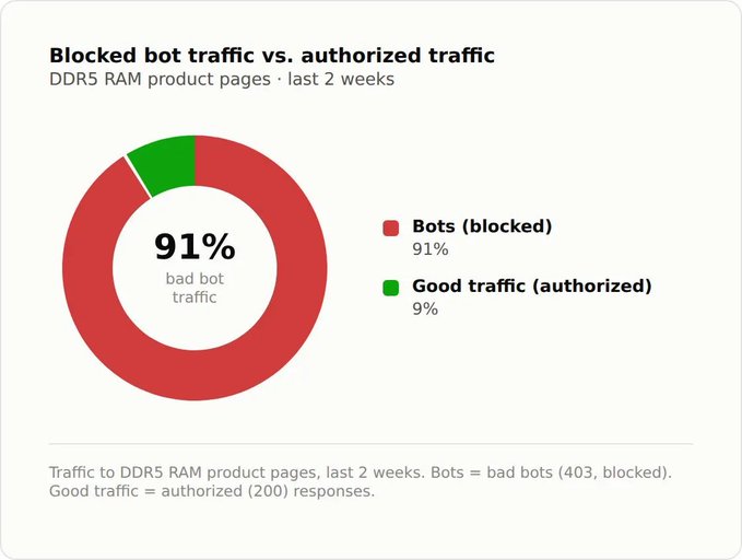 A donut chart titled 'Blocked bot traffic vs. authorized traffic' for DDR5 RAM product pages over the last 2 weeks shows 91% bad bot traffic (red, 403 blocked) versus 9% good traffic (green, 200 authorized).