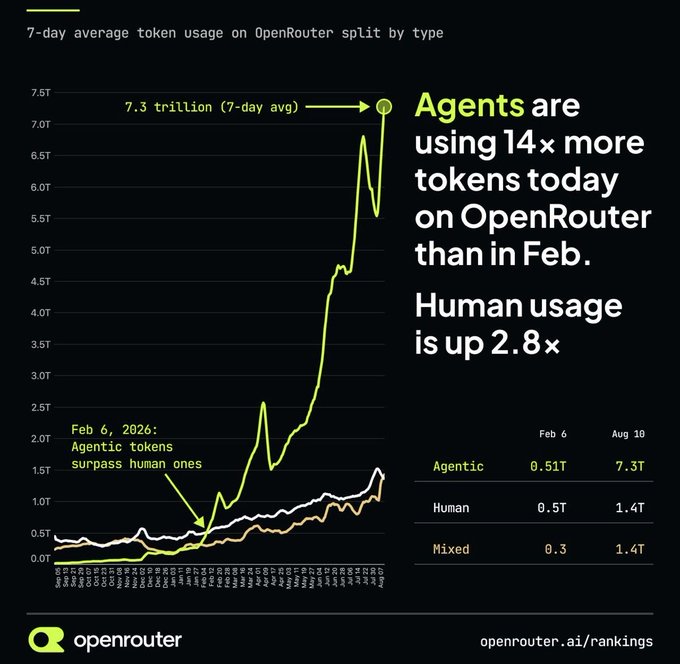A chart from OpenRouter titled '7-day average token usage on OpenRouter split by type' shows that 'Agents are using 14× more tokens today on OpenRouter than in Feb. Human usage is up 2.8×', with agentic usage growing from 0.51T to 7.3T.