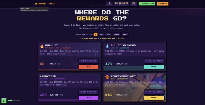 A Ronke voting interface asks "WHERE DO THE REWARDS GO?" presenting four options: "BURN IT" (6%, 776,174 votes), "ALL TO PLAYERS" (17%, 2,197,395 votes), "RONKESTR" (10%, 1,205,393 votes), and "RONKVERSE NFT" (65%, 8,162,018 votes).