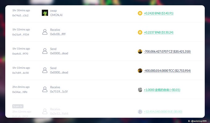 A wallet transaction history showing recent activity, including a swap of +0.2420 BNB ($140.91) and a notable "Send" of -700,006,427.0707 CZ ($20,421.318) to address 0x0000...dead, illustrating the burning of approximately $20.4 million worth of $CZ tokens referenced in the post.
