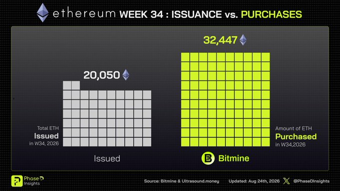 A bar chart titled 'ethereum WEEK 34: ISSUANCE vs. PURCHASES' from Bitmine/Phase Insights, showing 20,050 ETH Issued (white bars) versus 32,447 ETH Purchased (yellow-green bars) in W34, 2026.