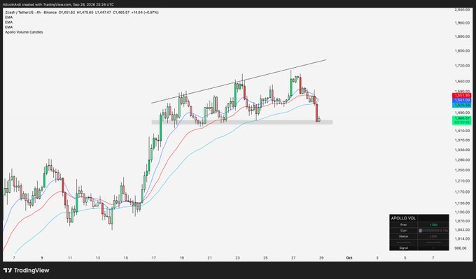 The image shows a Zcash/Tether (ZEC/USDT) 4-hour candlestick chart on Binance from TradingView, dated September 28, 2026, with price at ~$1,455 and key support highlighted around $1,420 with a horizontal band. The chart visually reinforces the post's bullish thesis while underscoring the critical $1,420 support level, below which the trader expects a potential sweep down to $1,250.