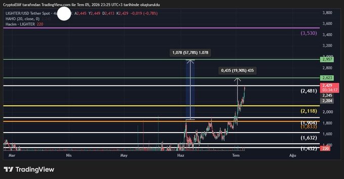 A TradingView chart of $LIGHTER/USD on Binance shows the price near $2,445, approaching the 2.48 critical resistance level, with higher technical targets marked at 2.62 and 2.95. Key Fibonacci extension levels at 2.481 and 2.622 are highlighted, along with a historical 1.078 (78.78%) rally measurement, supporting the analyst's bullish outlook.