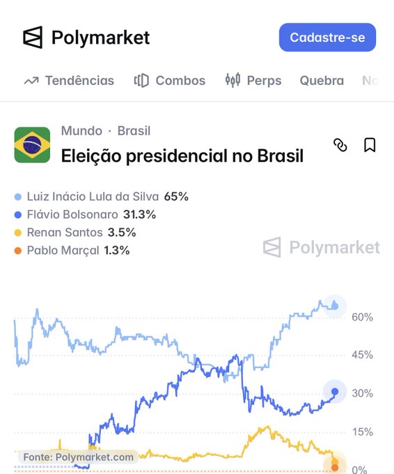 This Polymarket data shows Luiz Inácio Lula da Silva at 65% and Flávio Bolsonaro at 31.3% for the Brazilian presidential election, with Pablo Marçal at 1.3%. The image visually supports the post by presenting the poll data and showing Flávio Bolsonaro's percentage.