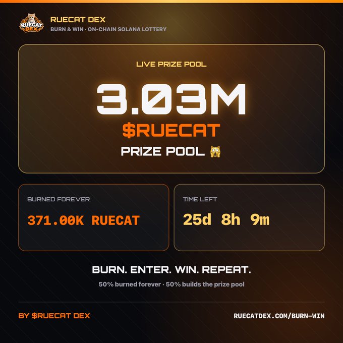 A promotional graphic for RUECAT DEX shows a 'LIVE PRIZE POOL' of '3.03M $RUECAT', with '371.00K RUECAT BURNED FOREVER' and '25d 8h 9m' time left, tagged 'BURN. ENTER. WIN. REPEAT.'